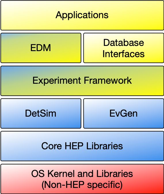 HEP Stack