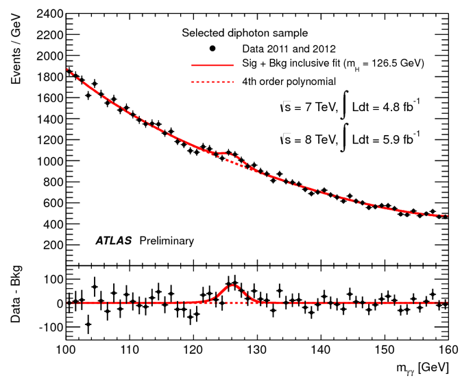 Higgs plot