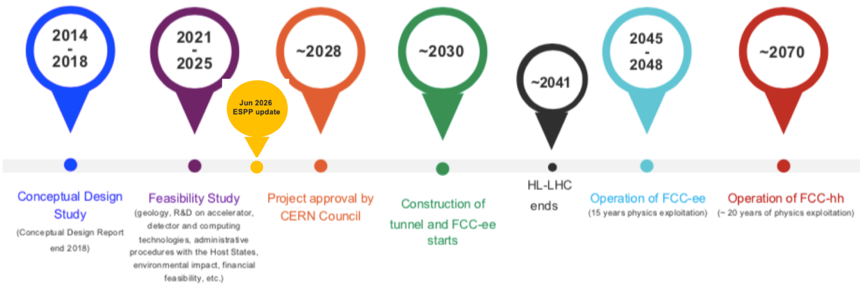 FCC-ee parametre