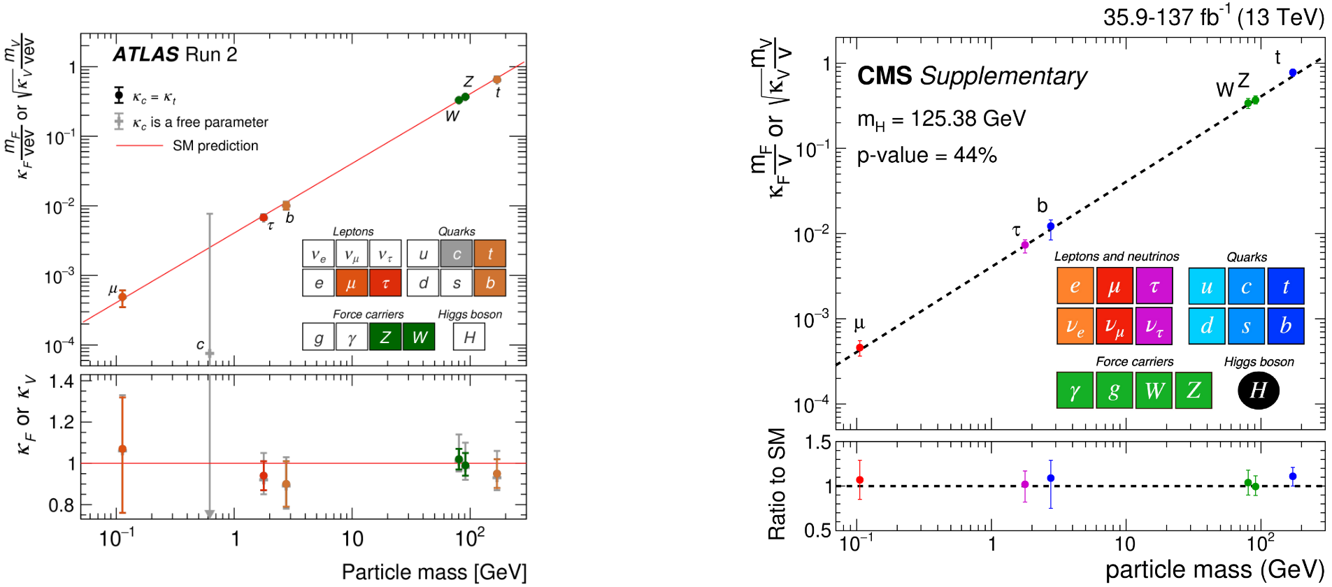 Higgs plot