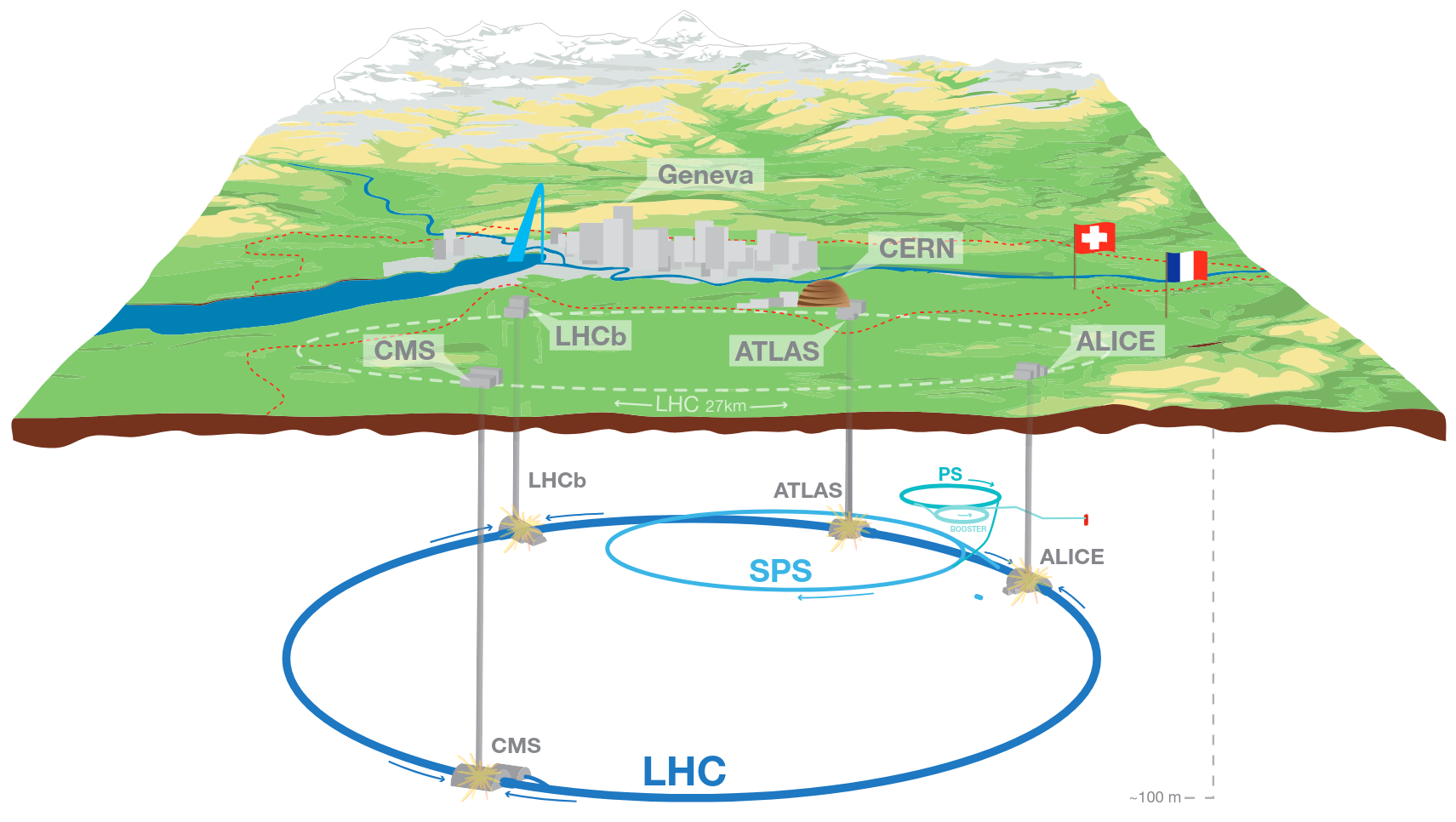 LHC pod zemou