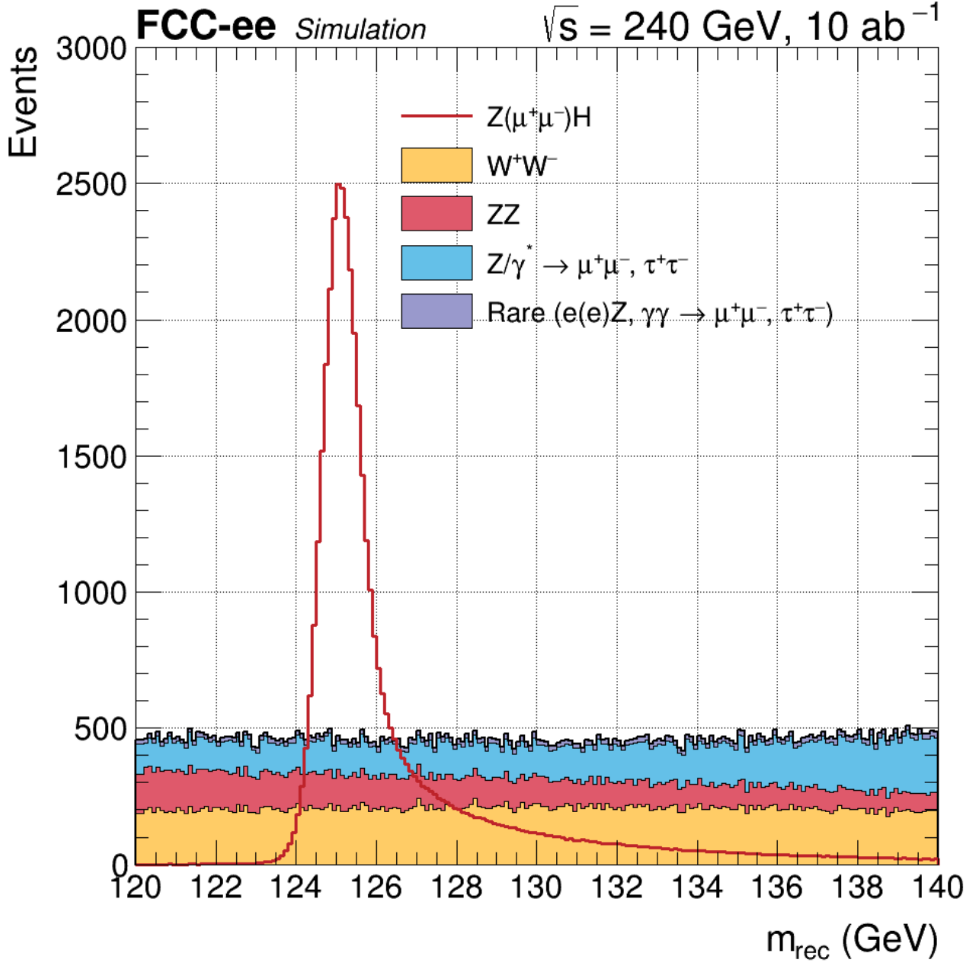 ZH Recoil