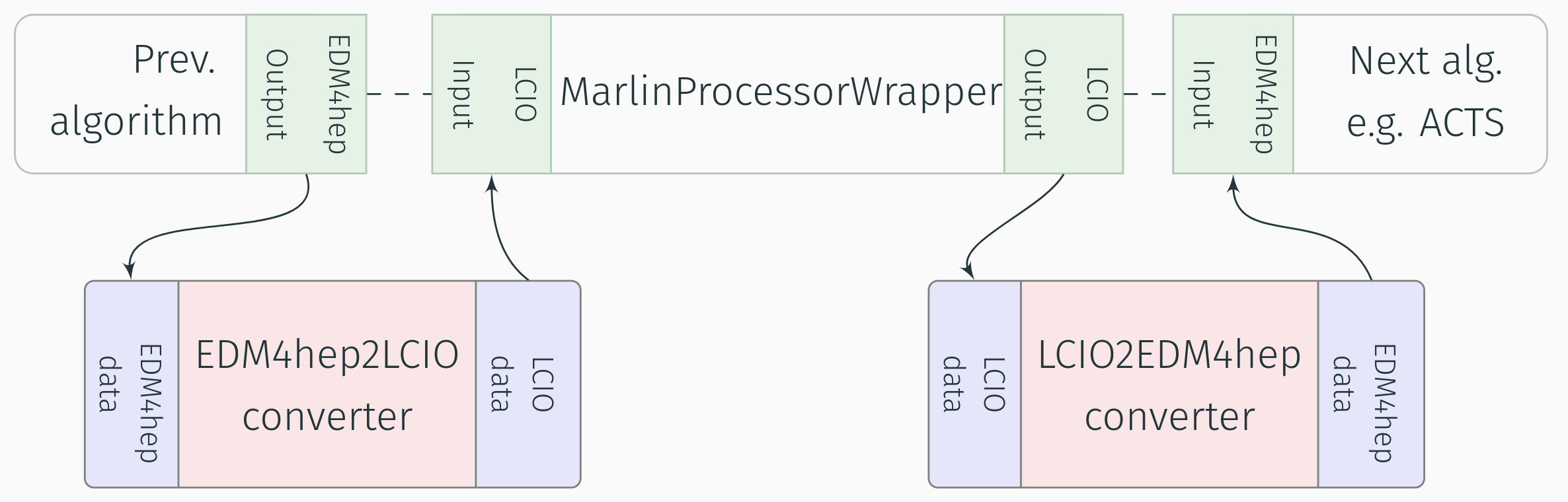 LCIO Converters