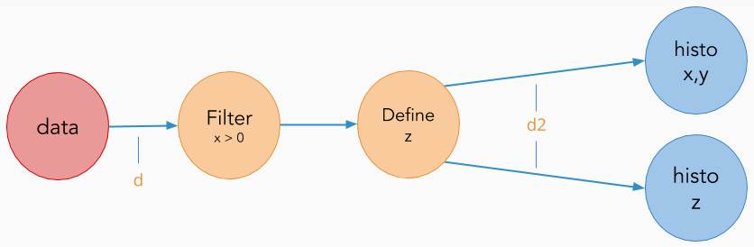 ROOT RDataFrame Illustration