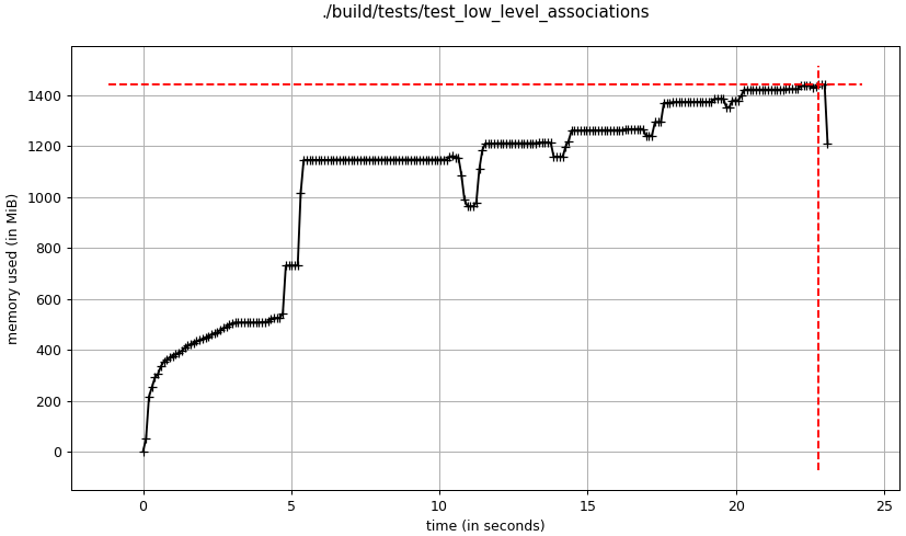 C++ analysis with associations, threads: 4