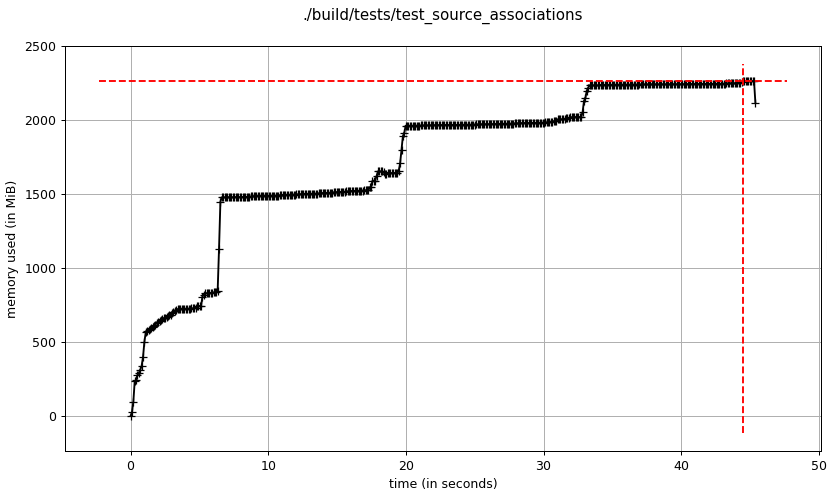 DataSource in C++ analysis with associations, threads: 4