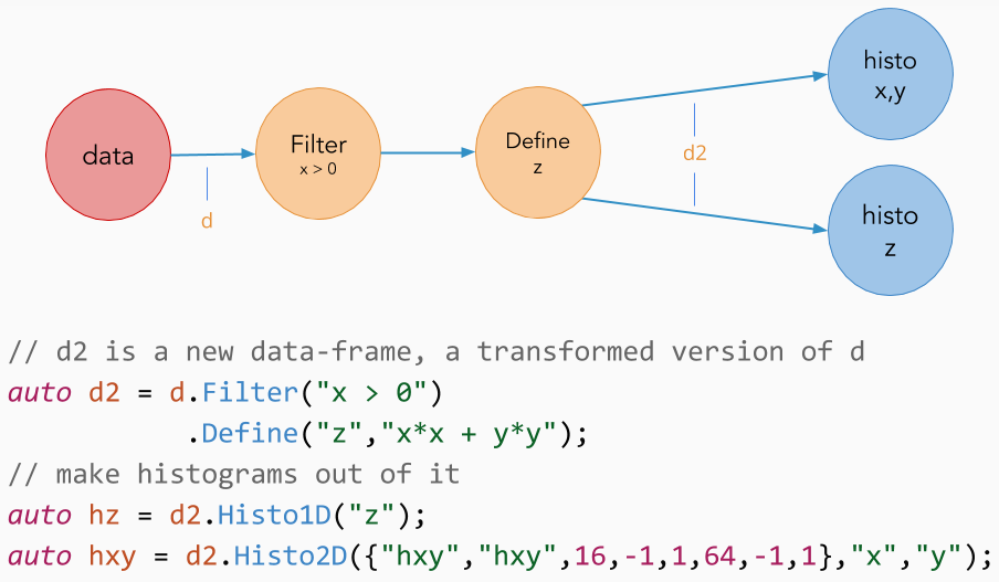 ROOT RDataFrame Illustration