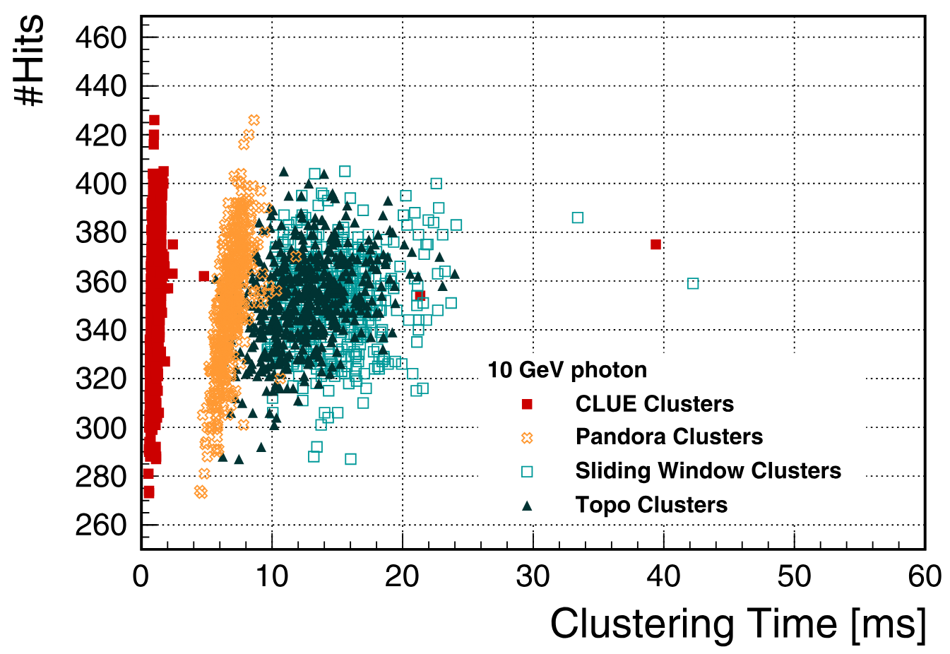 CLUE clustering time