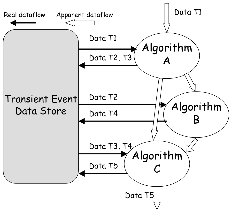 Gaudi Transient Event Data Store