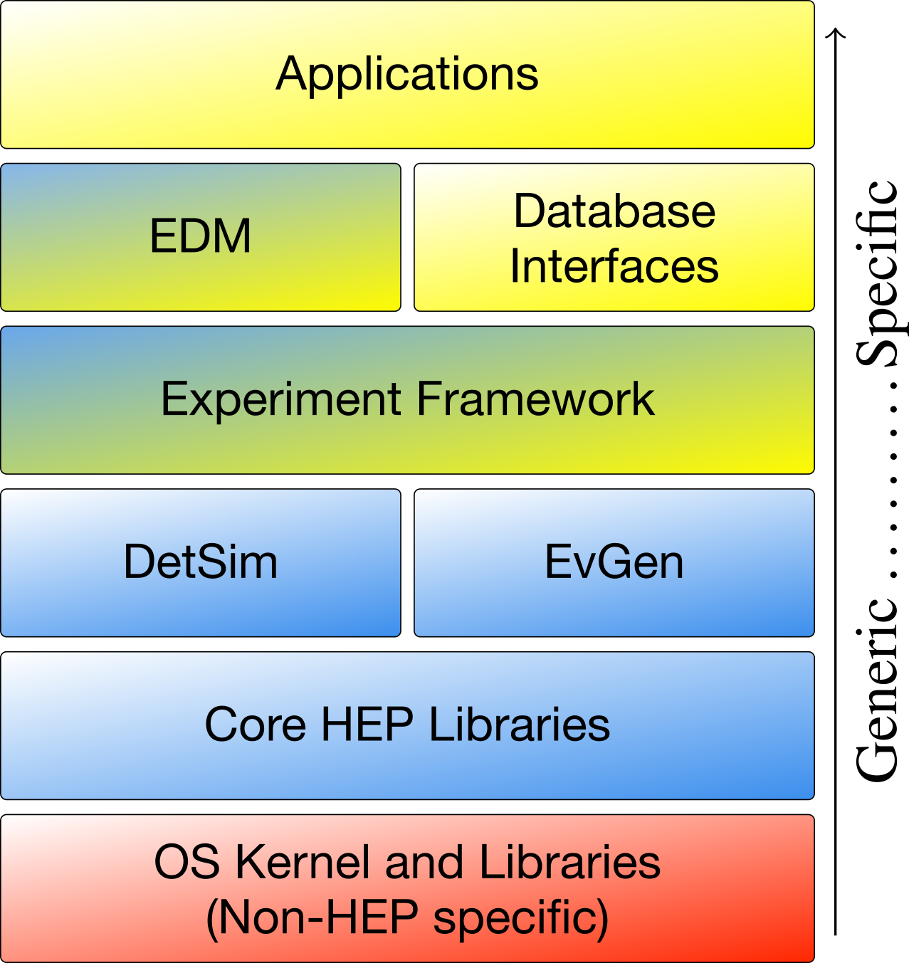 HEP Stack