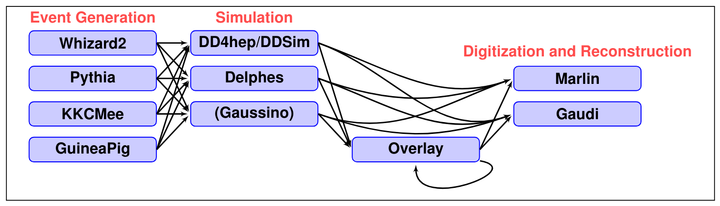 iLCDirac New Workflow Modules