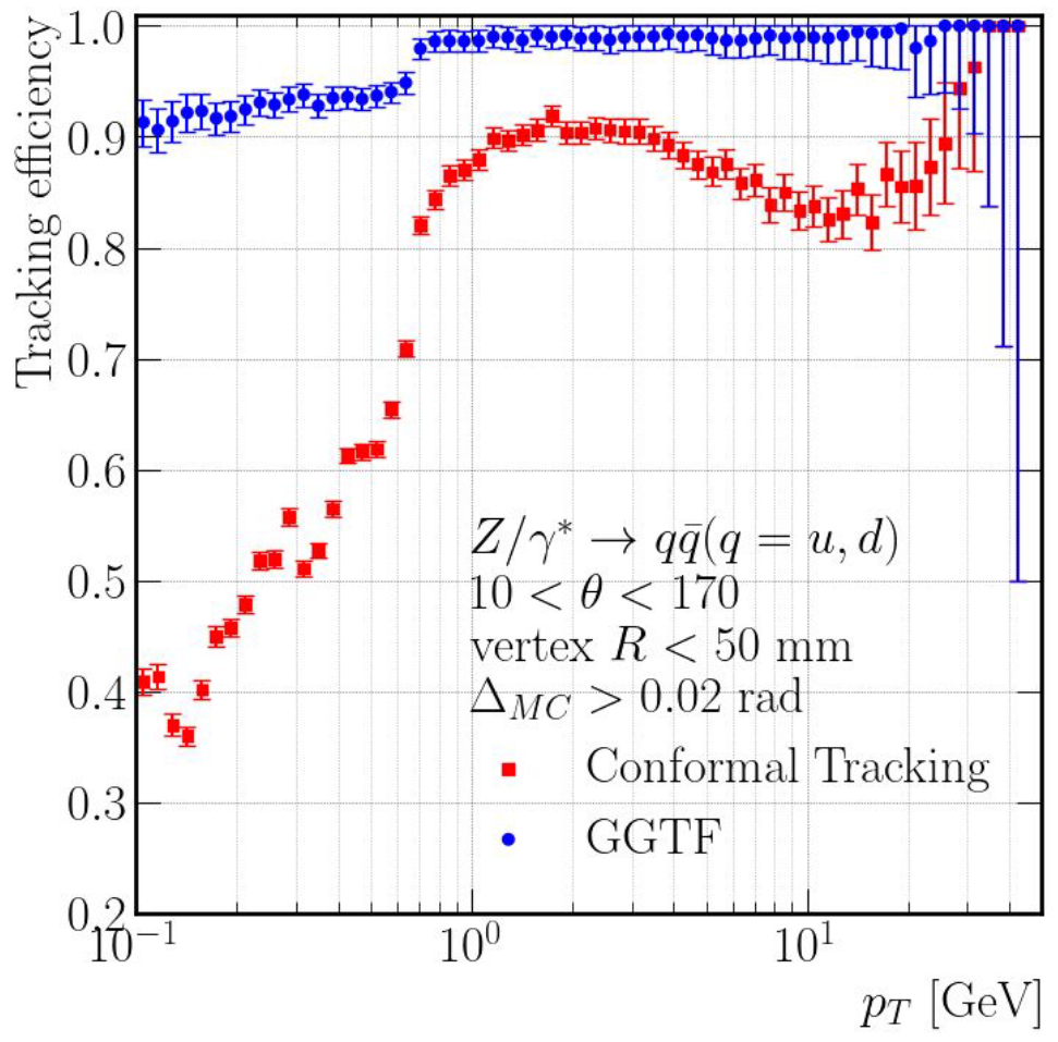 ML Track Reco in CLD