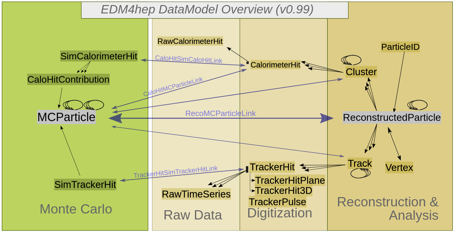 EDM4hep diagram