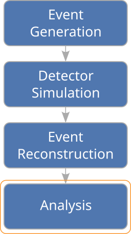 FCCAnalyses place in the event reconstruction chain.