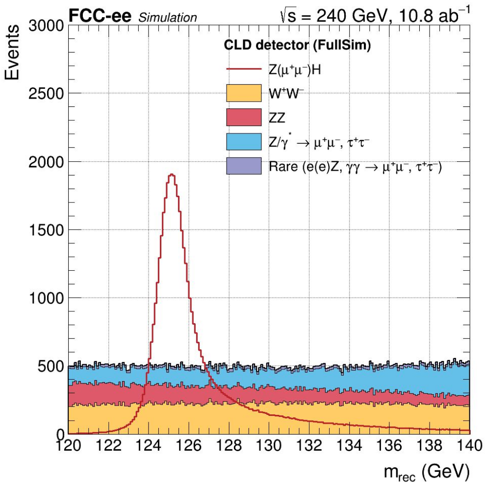 FCC-ee higgs recoil.