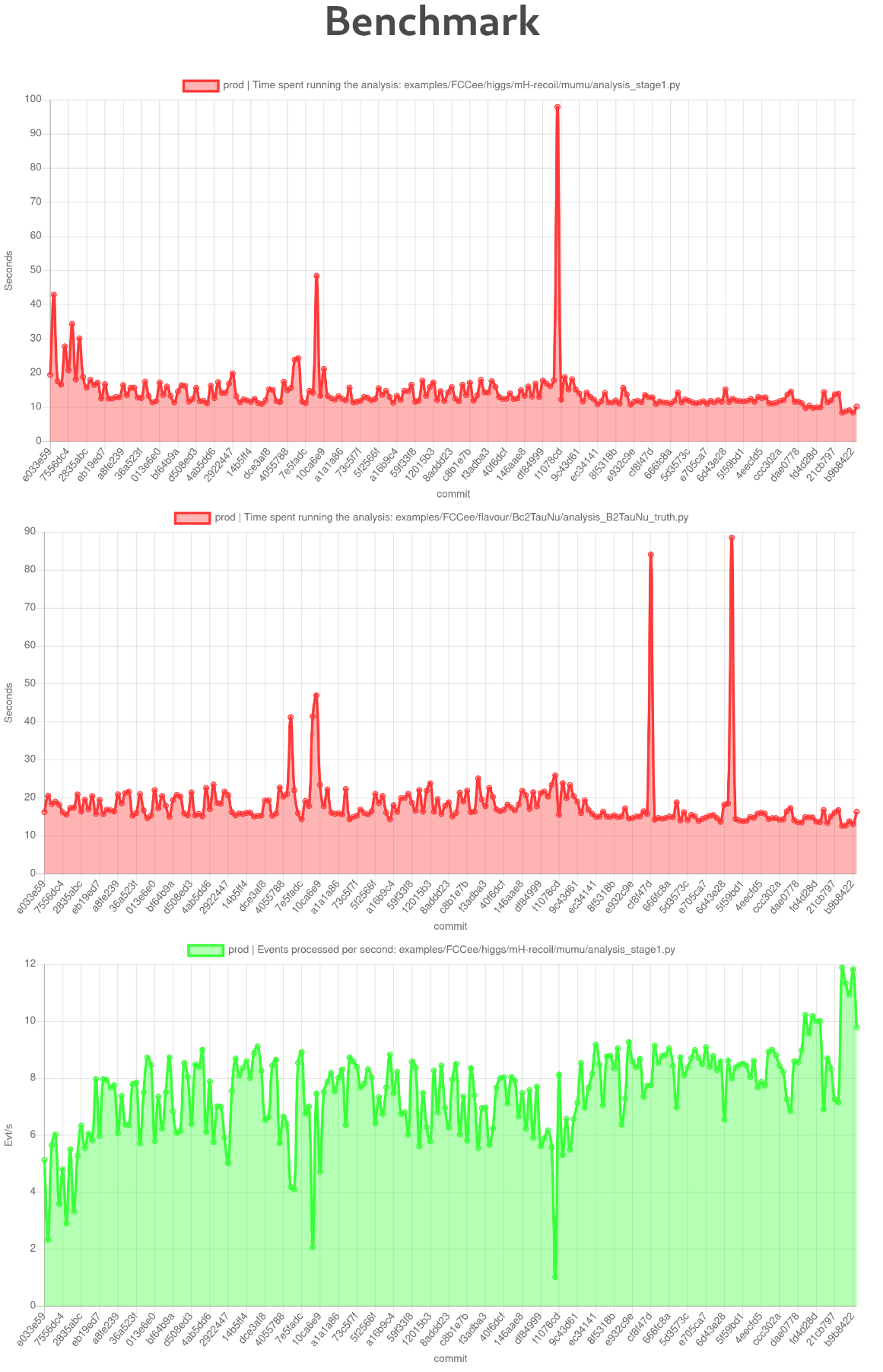 FCCAnalyses benchmarks.