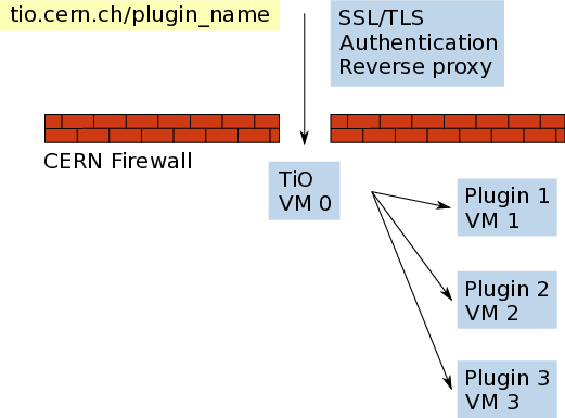 Tile-in-One architecture