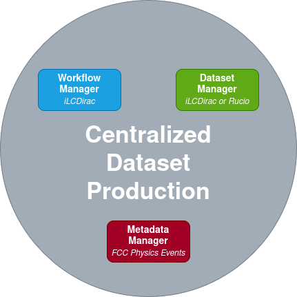 Centralized Dataset Production diagram