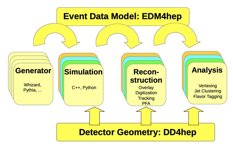 Key4hep stack diagram