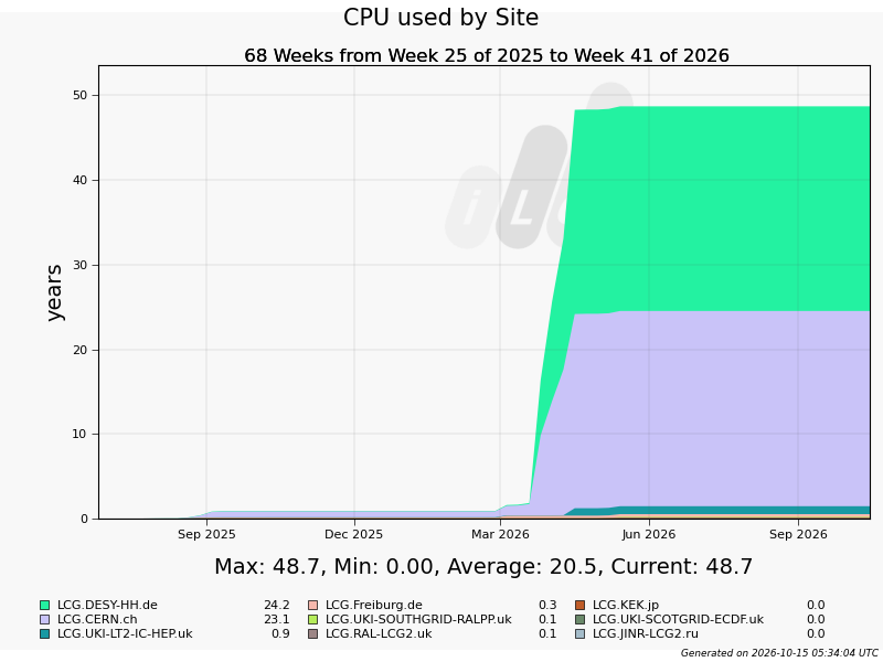 CPU used by site, June 2025 to October 2026