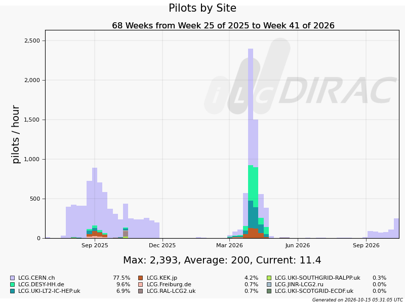 Pilots by site, June 2025 to October 2026