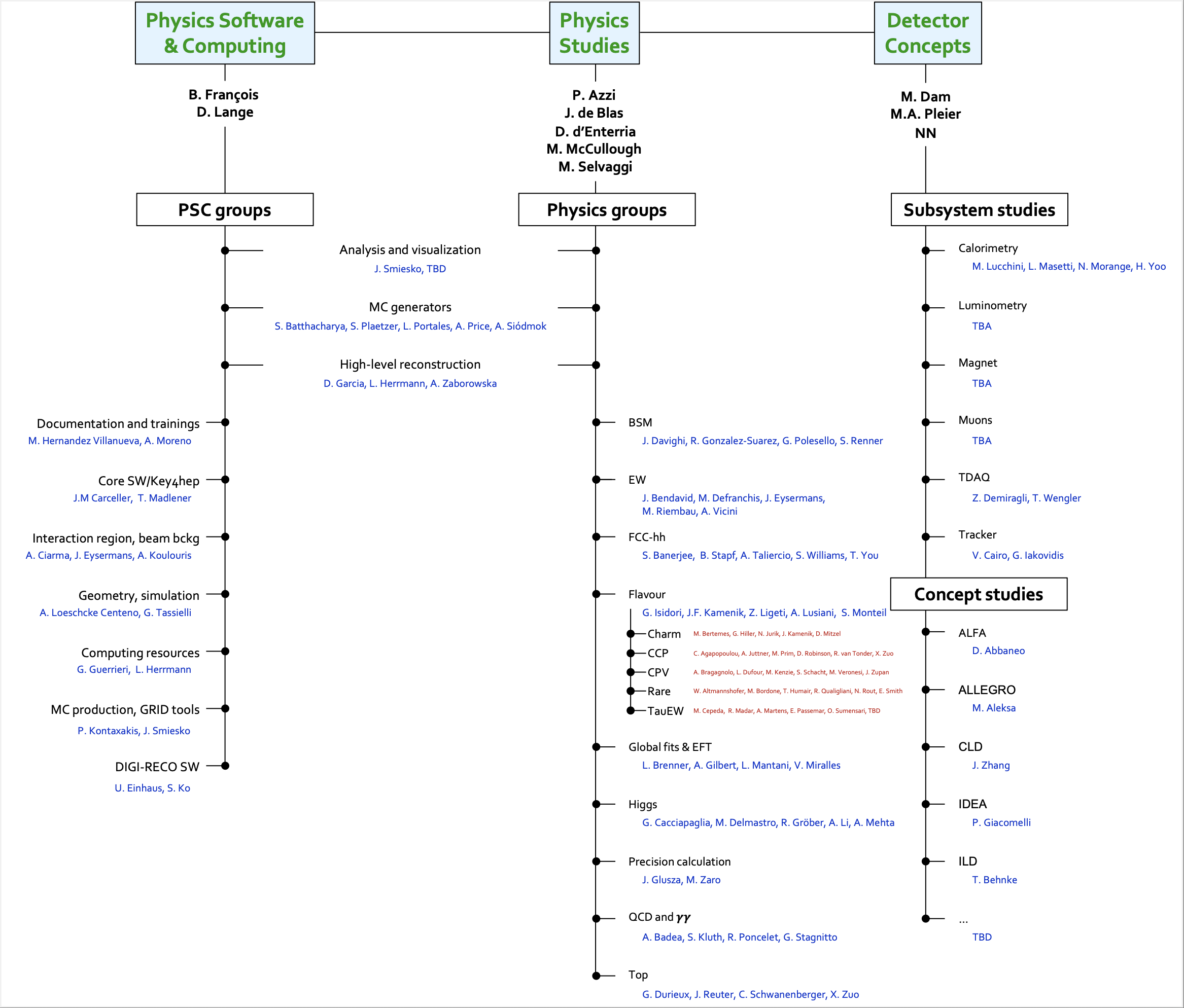 FCC PED Sub-structure