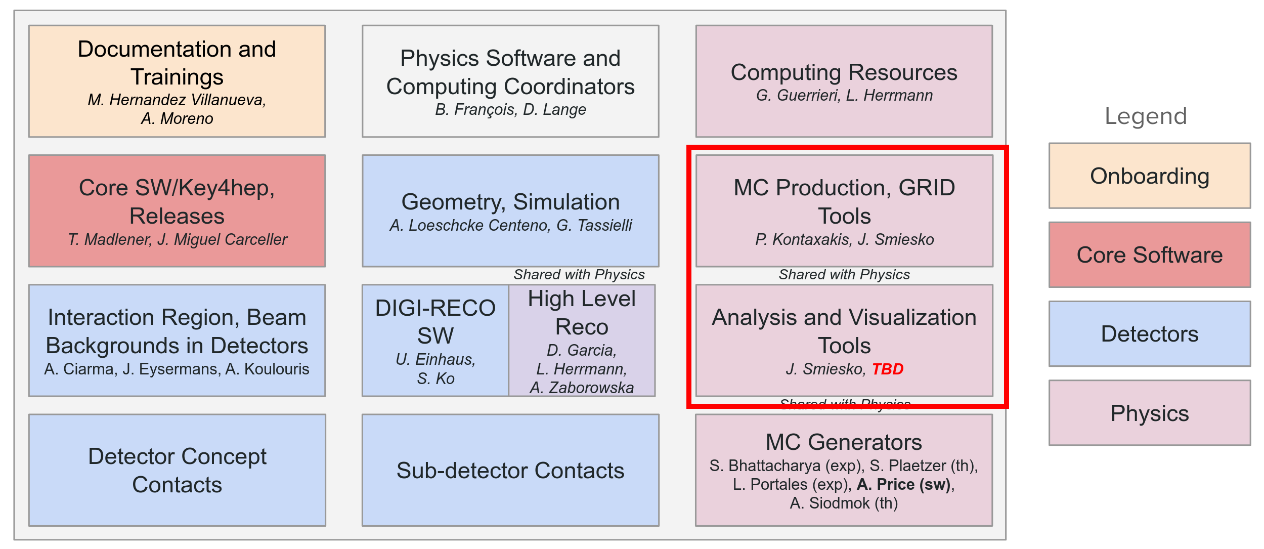 FCC PED PS&C groups