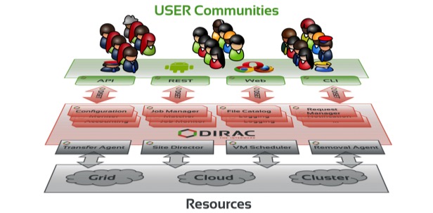 DIRAC Overview