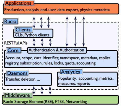 Rucio Overview