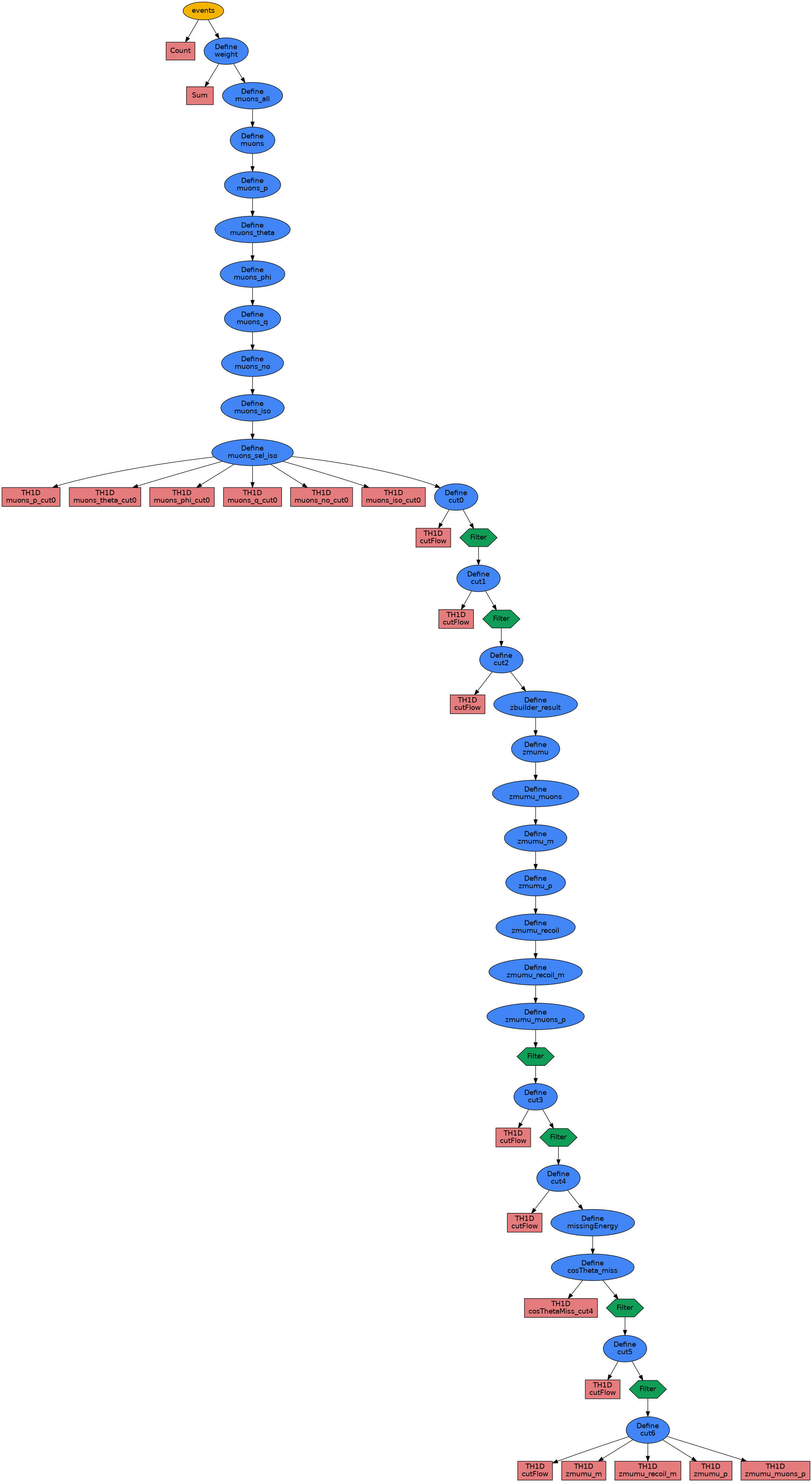 Graph of the Higgs recoil analysis